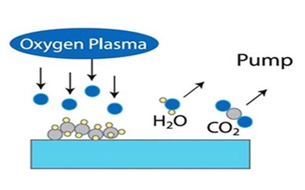 等離子清洗工藝